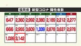 新型コロナ陽性（２９日）福岡県３１４２人、佐賀県１０３０人　|　福岡のニュース｜RKB NEWS｜RKB毎日放送