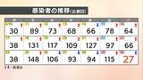 愛媛県 新型コロナ 新規感染者数27人 確保病床使用率8.9% | 愛媛のニュース - Nスタえひめ|あいテレビは6チャンネル