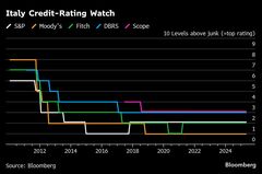 イタリアを「ＢＢＢ＋」に格上げ、見通し安定的－Ｓ＆Ｐ| TBS CROSS DIG with Bloomberg