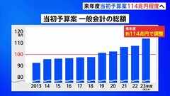 来年度当初予算案114兆円程度で最終調整　今年度は107.5兆円　5年連続で100兆円超の巨額予算| TBS CROSS DIG with Bloomberg