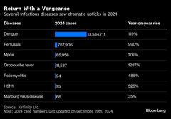 世界でさまざまな感染症が急拡大、気候変動やワクチン接種率低下で| TBS CROSS DIG with Bloomberg