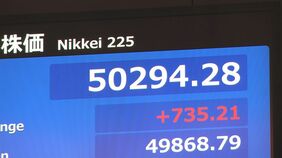 【速報】日経平均 一時700円以上値上がり　節目の5万円回復　米株高受け続伸|TBS NEWS DIG