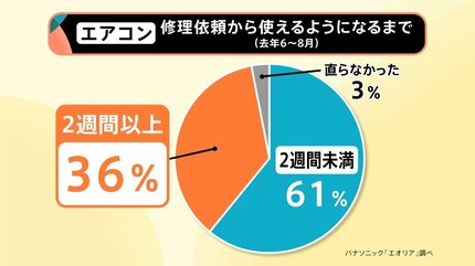 ⭐エアコン⭐　売ります！お急ぎください！ 2026年エアコン販売キャンペーン | 小田急くらしサポート
