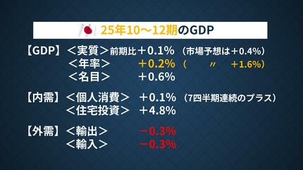 日本経済の現状を反映するGDP+0.2％と消費の「K字型」格差 | TBS CROSS