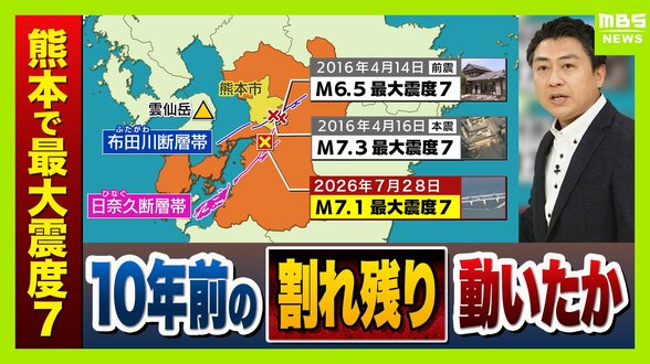 【熊本で最大震度7】30年発生確率「ほぼ0%～6％」だった日奈久断層帯で起きた可能性が高い　10年前の熊本地震では28時間後に「本震」が発生　気象庁「最大震度7程度の地震に注意」　|　MBSニュース | 関西の最新ニュースを分かりやすく。