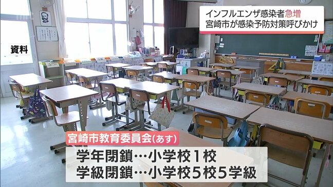 急増するインフルエンザ患者数　学年・学級閉鎖の小学校も　宮崎市が感染予防対策を呼びかけ|TBS NEWS DIG