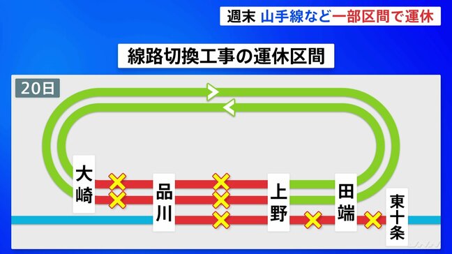 約54万人に影響　山手線・京浜東北線が19日・20日に一部区間で運休 「羽田空港アクセス線（仮称）」開業向け　JR東日本|TBS NEWS DIG