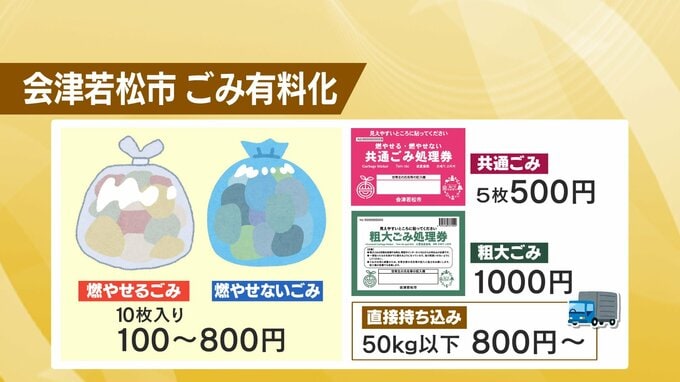 3月は駆け込みで“ごみ10倍”に増えた日も…会津若松市で「ごみ有料化」スタート　福島|TBS NEWS DIG
