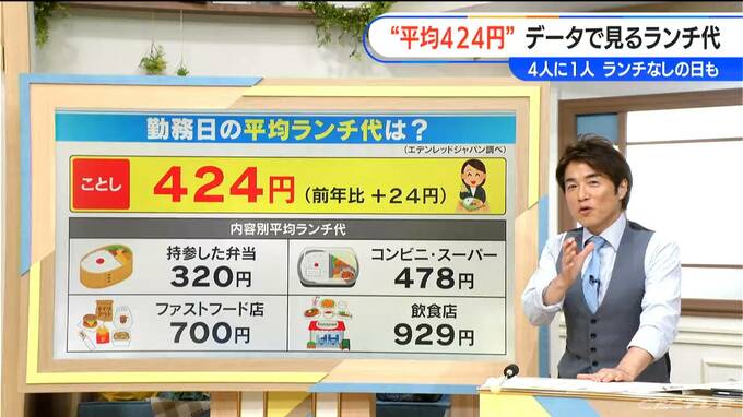 勤務日の平均ランチ代は｢424円｣ 前年より24円アップ 物価高で“弁当持参の節約”や｢週2回以上ランチを食べない｣人も　|　名古屋・愛知・岐阜・三重のニュース【CBC news】 | CBC web