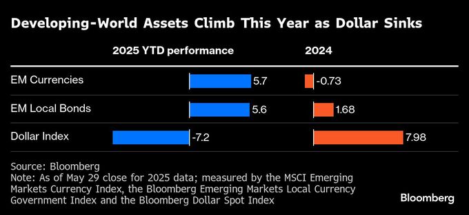 新興国資産の上昇、米国を巡る不確実性で緩やかにーモルガンＳ