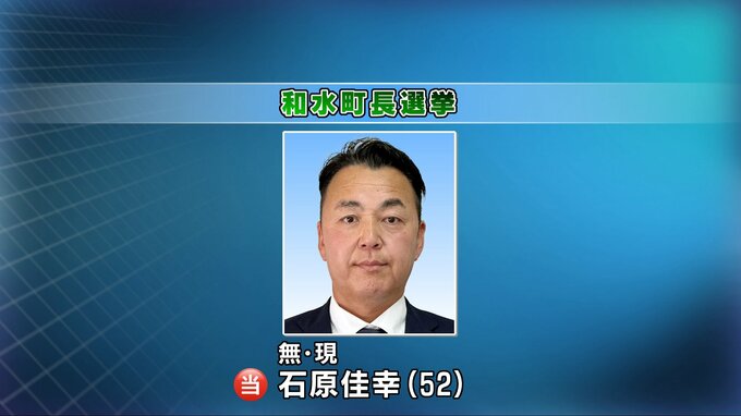 【速報】和水町長選挙は現職が再選を果たす　投票率は76.50％で前回を下回る　熊本|TBS NEWS DIG