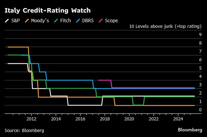 イタリアを「ＢＢＢ＋」に格上げ、見通し安定的－Ｓ＆Ｐ