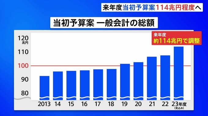 来年度当初予算案114兆円程度で最終調整　今年度は107.5兆円　5年連続で100兆円超の巨額予算