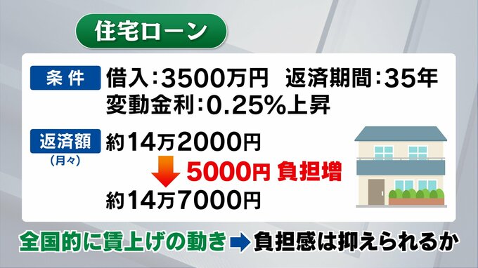 金利0.25％上昇の場合…3500万円、35年の住宅ローンで月約5000円の負担増「政策金利」引き上げのメリット・デメリット　|　福島のニュース│TUF