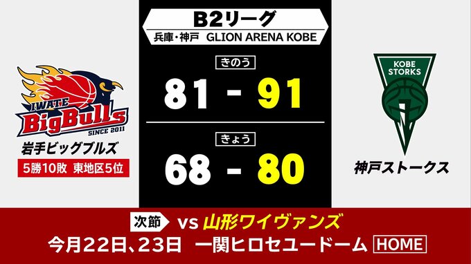 バスケットボールＢ2リーグ岩手ビッグブルズ　１５日１６日の結果|TBS NEWS DIG