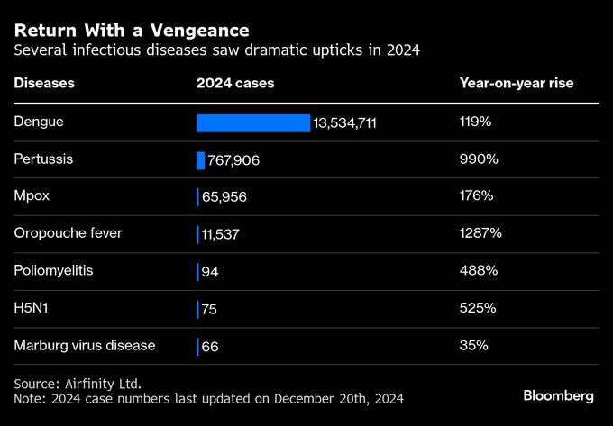 世界でさまざまな感染症が急拡大、気候変動やワクチン接種率低下で