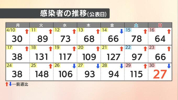 愛媛県 新型コロナ 新規感染者数27人　確保病床使用率8.9％　|　愛媛のニュース - Nスタえひめ｜あいテレビは6チャンネル
