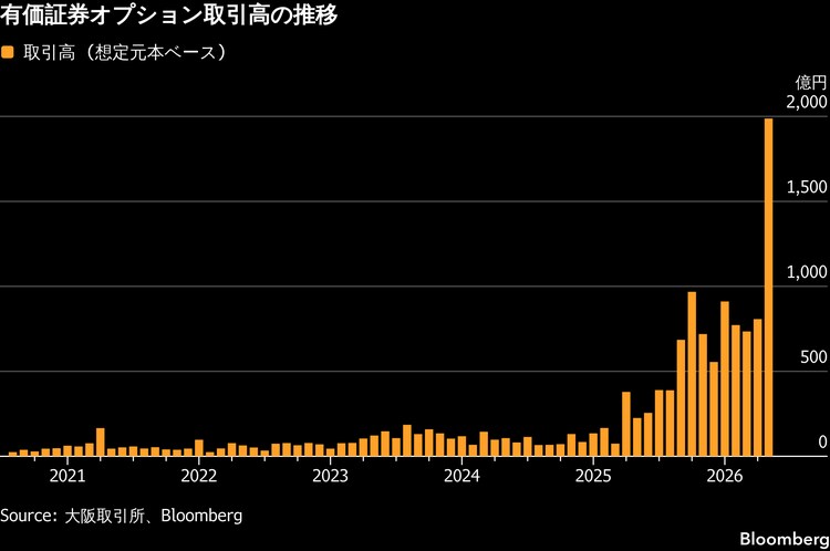 大阪取引所の個別株オプション値付け銘柄、フジクラなど追加－関係者