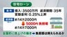 金利0.25％上昇の場合…3500万円、35年の住宅ローンで月約5000円の負担増「政策金利」引き上げのメリット・デメリット　|　福島のニュース│TUF