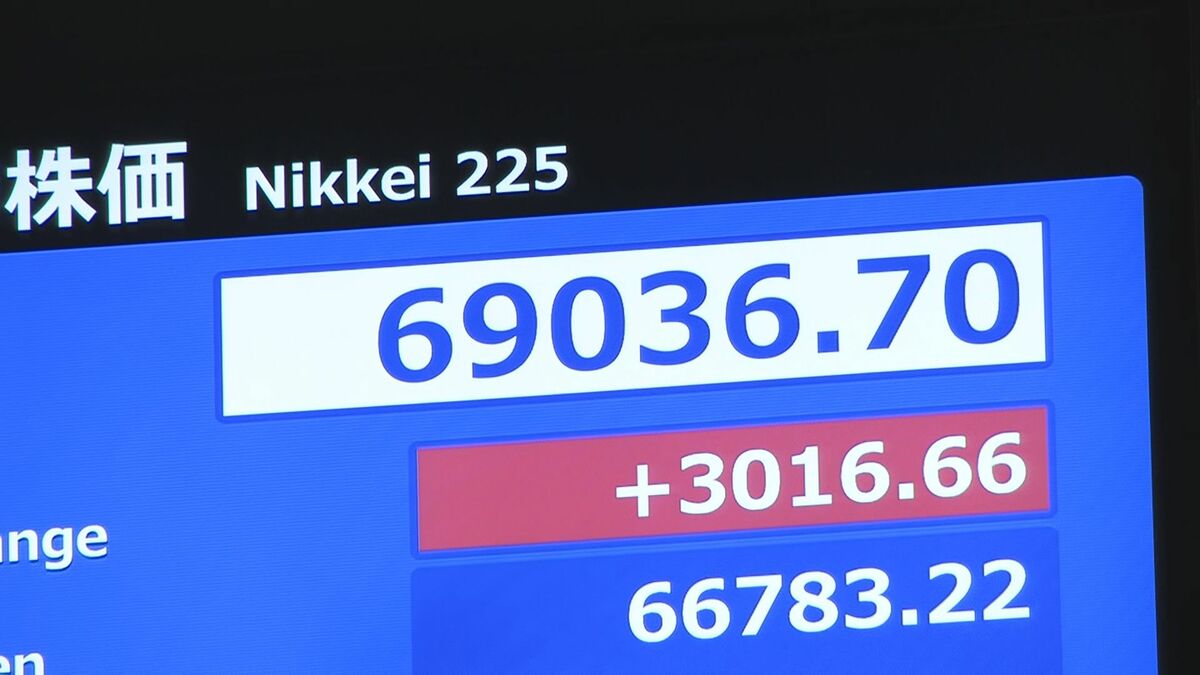 【速報】日経平均株価&nbsp;一時3000円超の上昇&nbsp;初の6万9000円突破&nbsp;取引時間中の最高値更新&nbsp;アメリカとイラン合意で | TBS NEWS DIG
