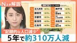 「食い止めることはできない」日本の人口が過去最大の減少幅…5年で約310万人減 横浜や京都でも“異変”【Nスタ解説】|TBS NEWS DIG