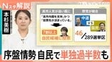 自民「単独過半数」うかがう　“高市人気”で無党派層も「自民1位」に　衆議院選挙JNN序盤情勢調査【Nスタ解説】|TBS NEWS DIG