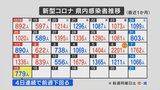 新型コロナ15日は779人感染　高齢の女性1人が死亡　山梨県　|　山梨のニュース | ＵＴＹテレビ山梨
