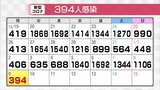 新型コロナ 新たに394人感染確認 県内の重症患者は8人 富山 | 富山のニュース|天気・防災|チューリップテレビ