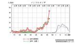 1医療機関で43.67 長崎県「インフルエンザ流行警報」発表 <2018-2019年シーズン>以来の発表 | 長崎のニュース | 天気 | NBC長崎放送