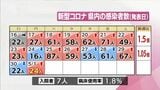 新型コロナ 1日 宮崎県内で新たに24人感染 | MRTニュース | MRT宮崎放送