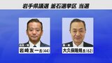 岩手県議会議員選挙 釜石選挙区で現職の岩崎氏と新人の大久保氏が当選|TBS NEWS DIG