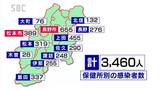 新たに3460人感染…長野県内新型コロナ、17人死亡 | SBC NEWS | 長野のニュース | SBC信越放送