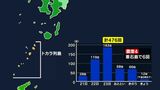 「不安が交錯…」トカラ列島近海の地震470回超　過去の群発地震上回るペースで推移　鹿児島|TBS NEWS DIG