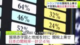 “トランプ関税”の第2弾が発動　「安く納めても、どうしても高くなる」アメリカに商品輸出の青森県内の企業から今後の経営への影響を不安視する声|TBS NEWS DIG