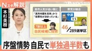 自民「単独過半数」うかがう　“高市人気”で無党派層も「自民1位」に　衆議院選挙JNN序盤情勢調査【Nスタ解説】|TBS NEWS DIG
