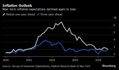 米消費者の１年先インフレ期待、２カ月連続で低下－ＮＹ連銀調査| TBS CROSS DIG with Bloomberg