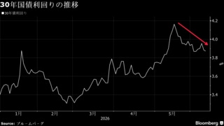 30年国債入札の応札倍率は2.94倍－25年6月以来の低水準| TBS CROSS DIG with Bloomberg