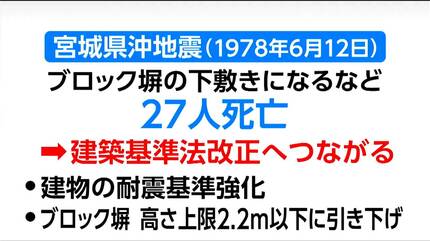 仙台市だけなぜ低い？宮城県と同じ条件で危険なブロック塀の改善率を