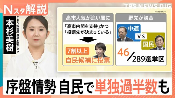 自民「単独過半数」うかがう　“高市人気”で無党派層も「自民1位」に　衆議院選挙JNN序盤情勢調査【Nスタ解説】|TBS NEWS DIG