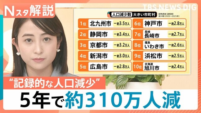 「食い止めることはできない」日本の人口が過去最大の減少幅…5年で約310万人減 横浜や京都でも“異変”【Nスタ解説】|TBS NEWS DIG