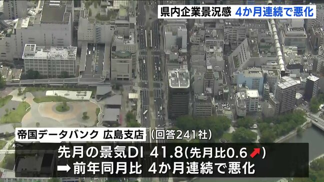 ｢国内景気の下振れリスクが高まっている｣７月の県内景気　2か月ぶり改善　前年同月比は4か月連続悪化　広島|TBS NEWS DIG