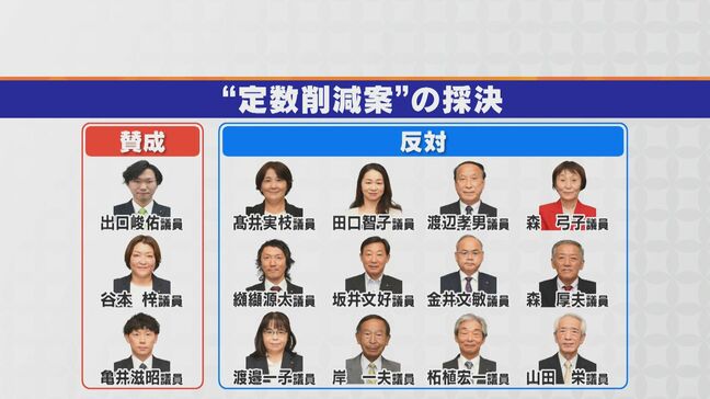 定数“4割削減”で揺れた市議会 16人→10人案は反対多数で“否決” 議案提出した議員は｢コミュニケーション尽くせず…｣ 岐阜・美濃加茂市|TBS NEWS DIG