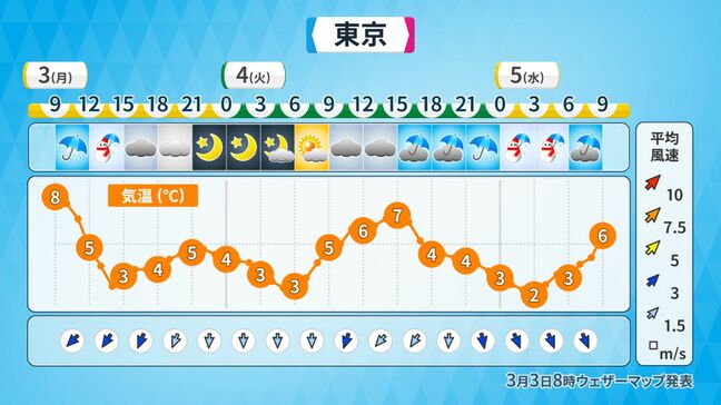 今週は冬の寒さ 気温は平年を下回る ひな祭りの3日は朝よりも昼、昼よりも夜が寒い|TBS NEWS DIG
