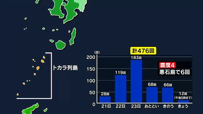 「不安が交錯…」トカラ列島近海の地震470回超　過去の群発地震上回るペースで推移　鹿児島|TBS NEWS DIG