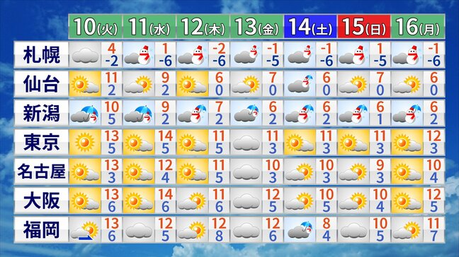 今週末は再び寒波襲来　全国的に厳しい寒さに　ヒートショックに注意　安全な入浴の方法は|TBS NEWS DIG