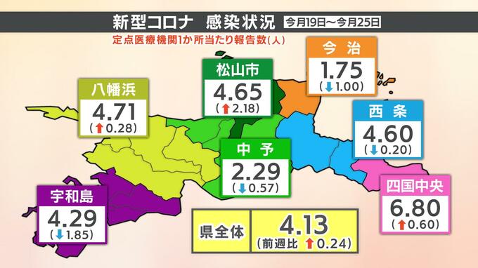 愛媛県新型コロナ感染状況 4週連続の増加　|　愛媛のニュース - Nスタえひめ｜あいテレビは6チャンネル