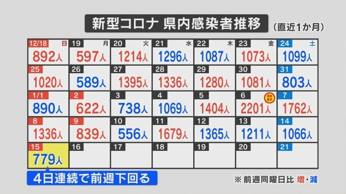 新型コロナ15日は779人感染　高齢の女性1人が死亡　山梨県　|　山梨のニュース | ＵＴＹテレビ山梨