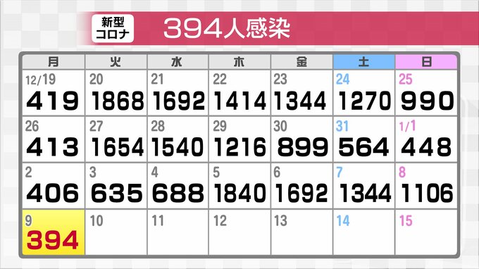 新型コロナ　新たに394人感染確認　県内の重症患者は８人　富山　|　富山のニュース｜天気・防災｜チューリップテレビ
