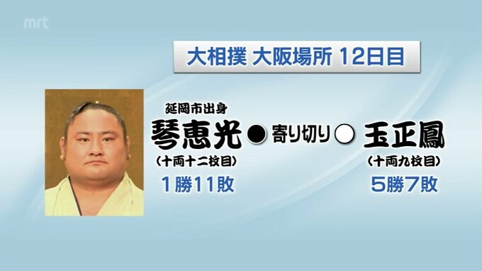 大相撲大阪場所12日目　琴恵光の結果　|　MRTニュース ｜ ＭＲＴ宮崎放送