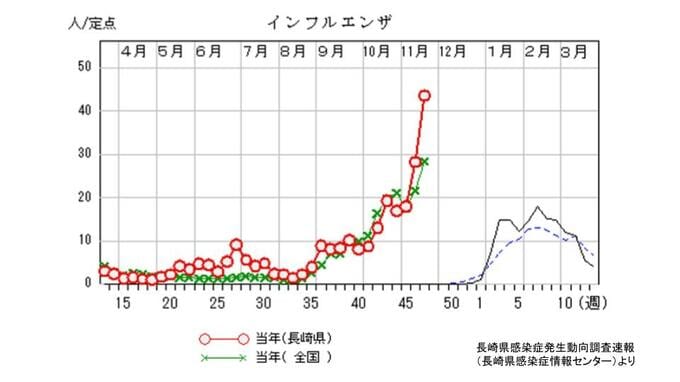 1医療機関で43.67 長崎県「インフルエンザ流行警報」発表 ＜2018-2019年シーズン＞以来の発表　|　長崎のニュース | 天気 | NBC長崎放送